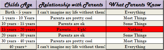 Parent graph
